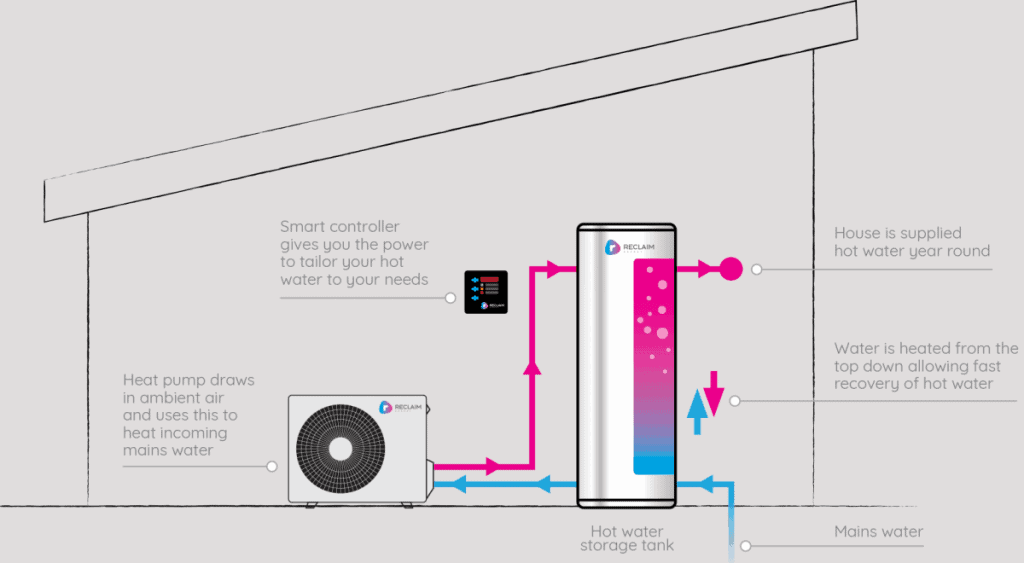 Reclaim Energy CO2 Heat Pump